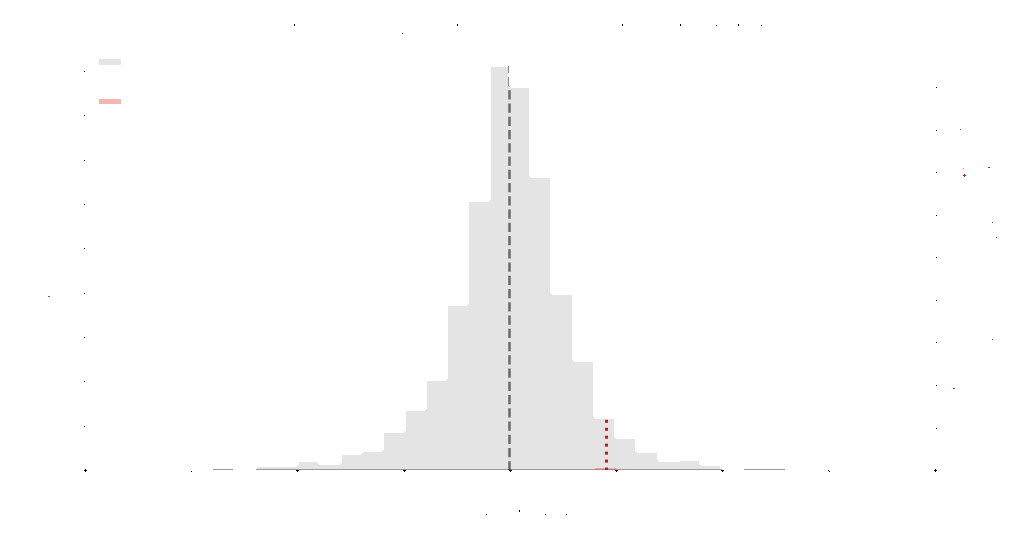 Sequential Bayesian representative sampling from an empirical Student-t distribution